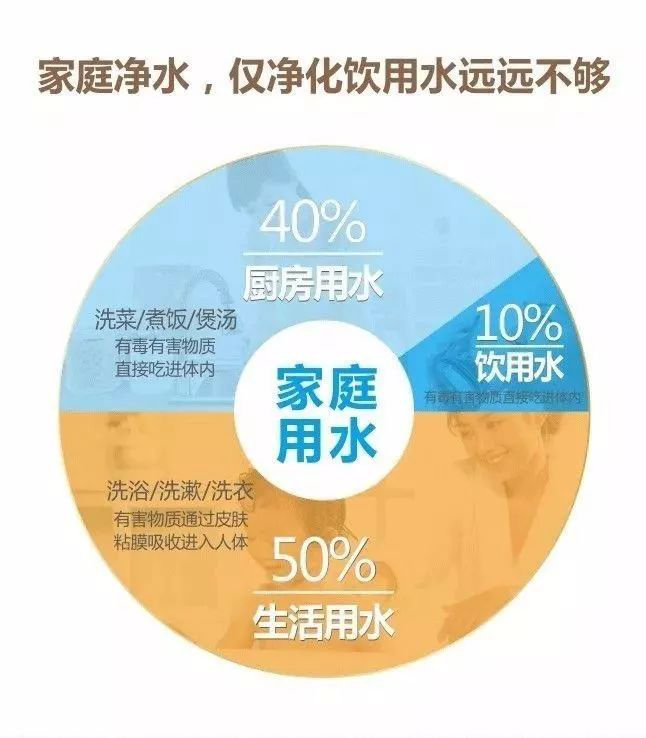 奥特朗全屋净水，图什么？