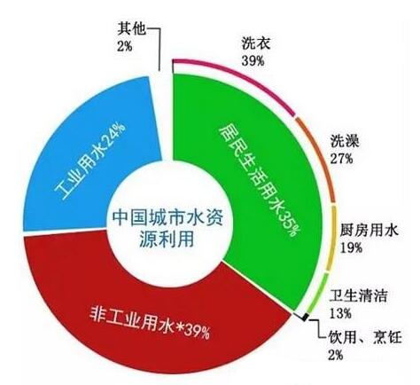 2016年城市水资源现状及水污染情况